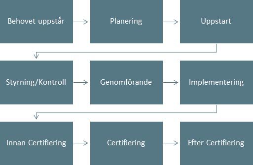 Secify-certifieringsprocess