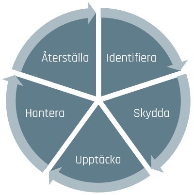 nist-csf-secify